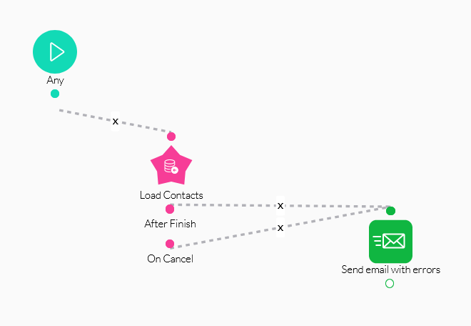 example of a configured flow 