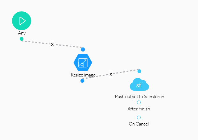 Example of a resize image flow 