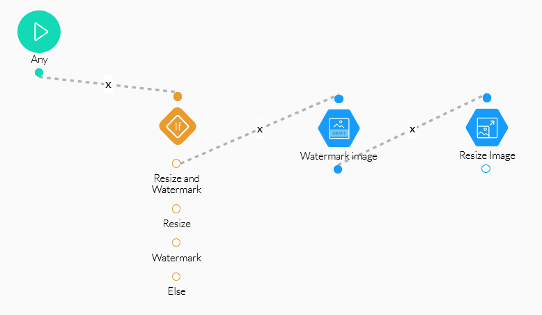 resize and watermark flow 