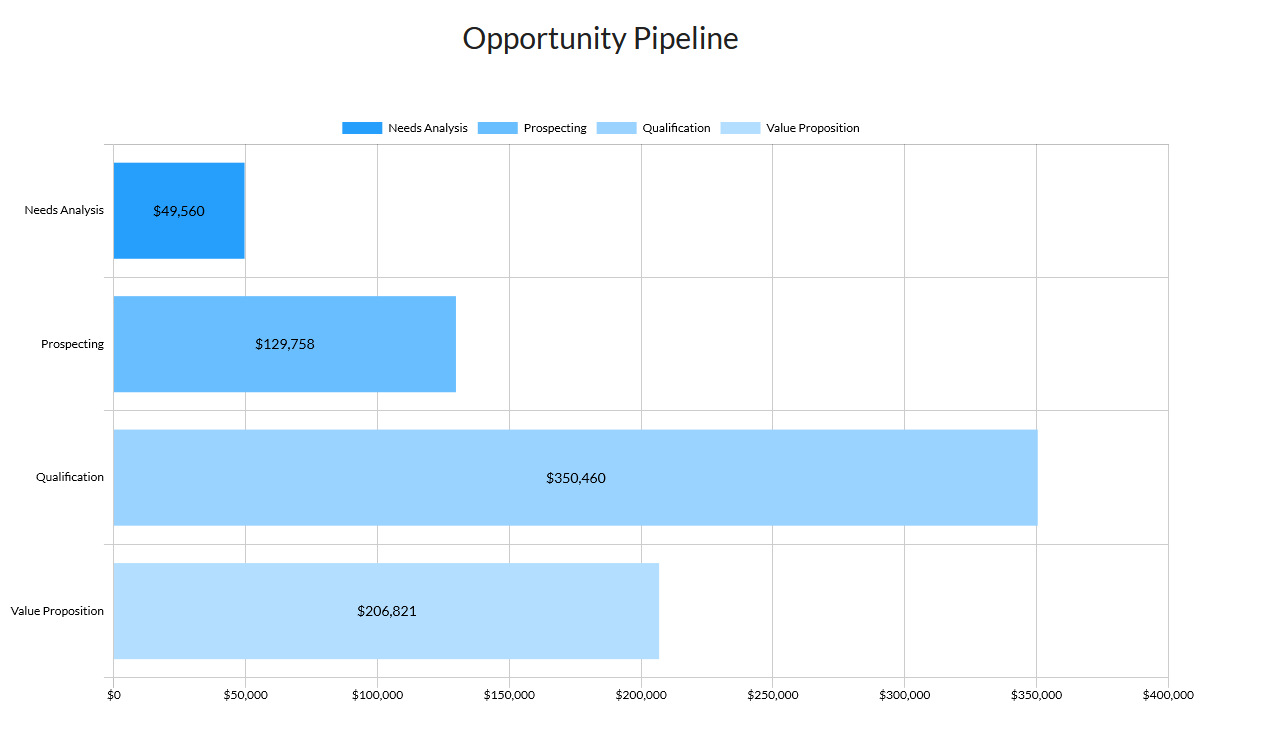 Opportunity pipeline example graph 