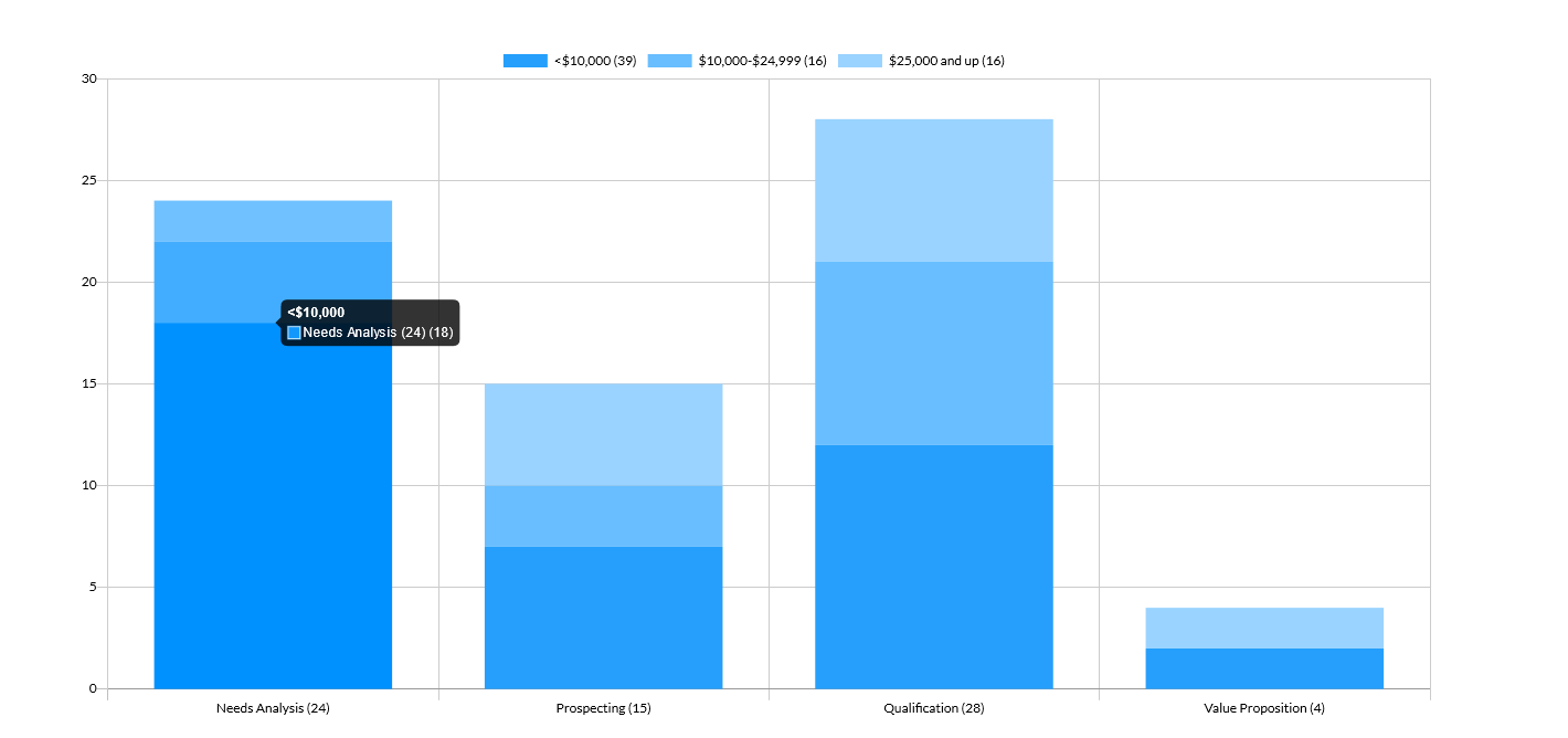 Screenshot of how stacked bar charts display 