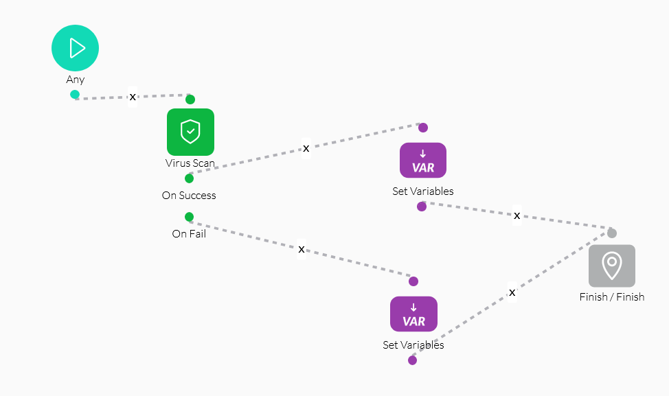 Screenshot of the configured flow 